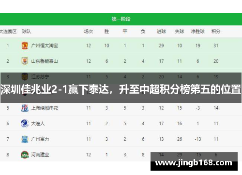 深圳佳兆业2-1赢下泰达，升至中超积分榜第五的位置